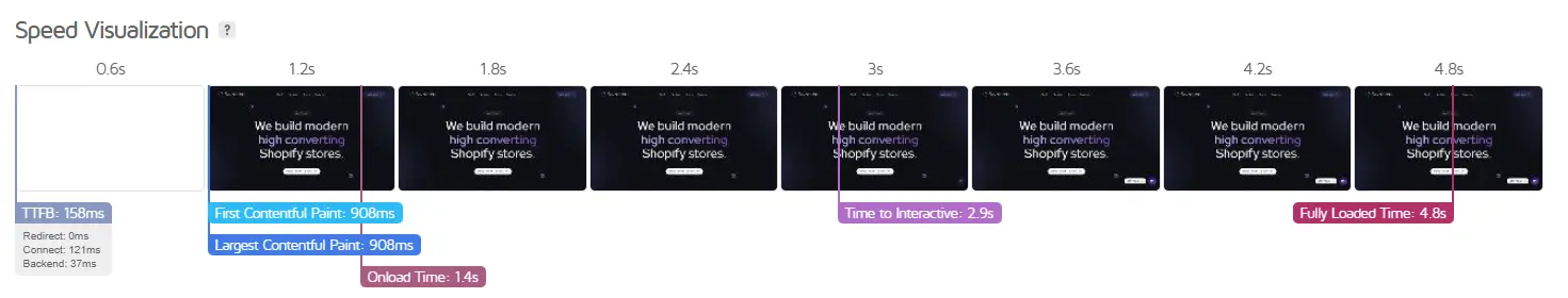 Futuremerce's GTMetrix Speed Report